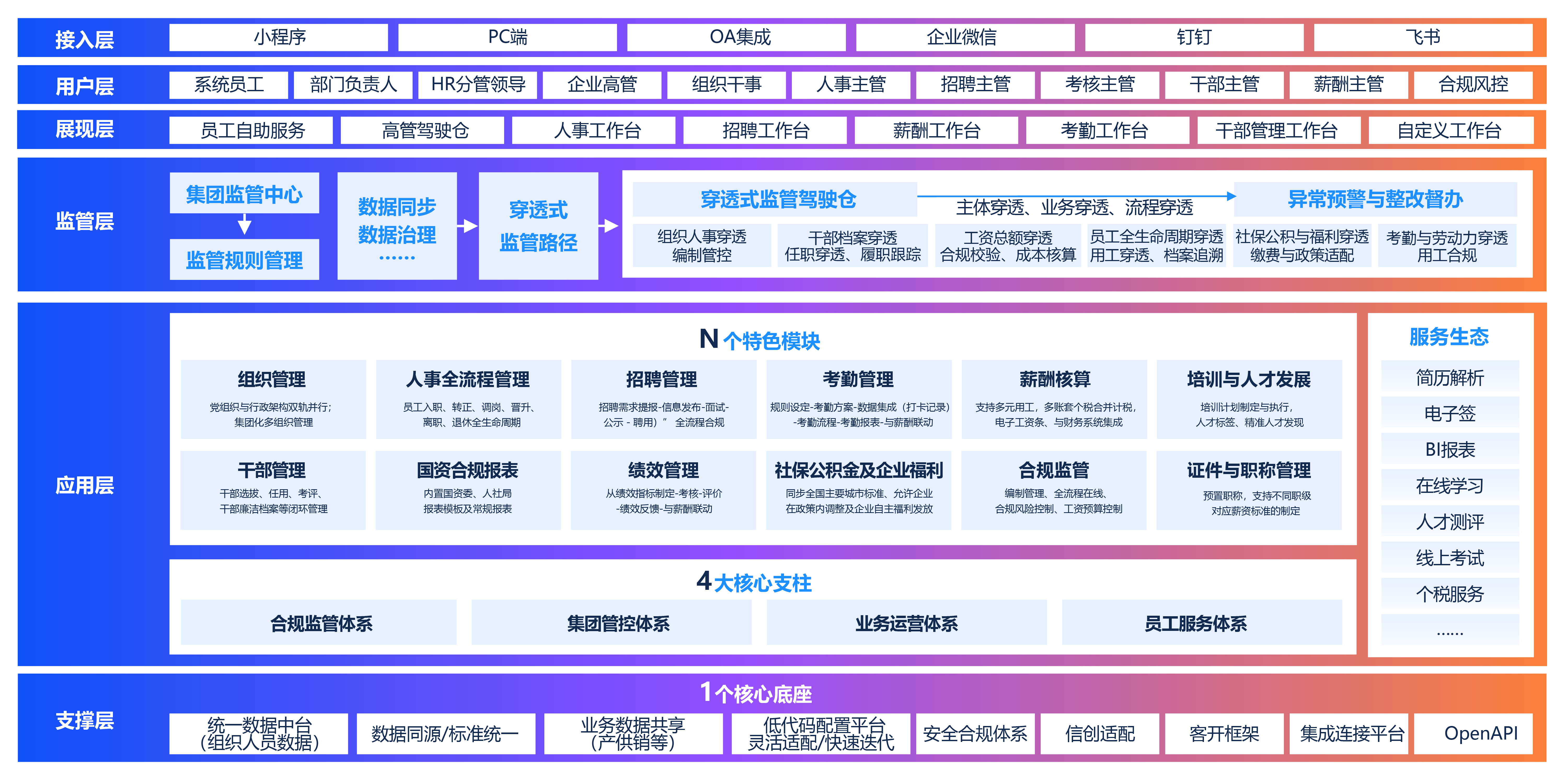 领航薪事力国企HR数字化转型解决方案