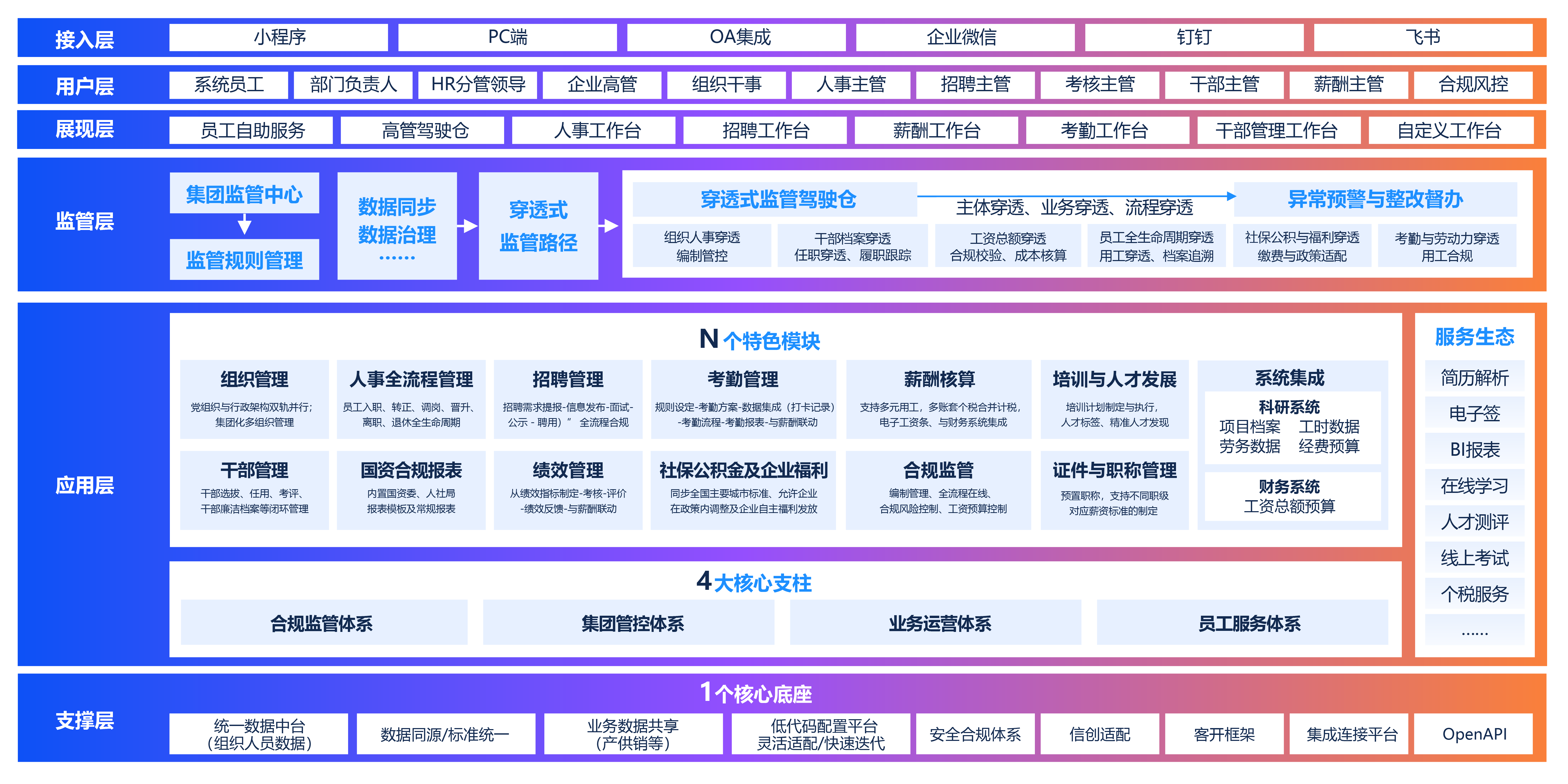 领航薪事力科研院所HR数字化转型解决方案