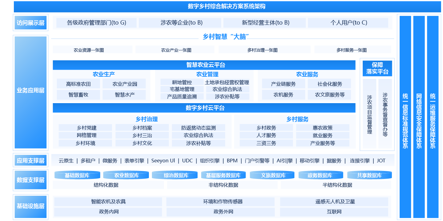 数字乡村智能监控平台