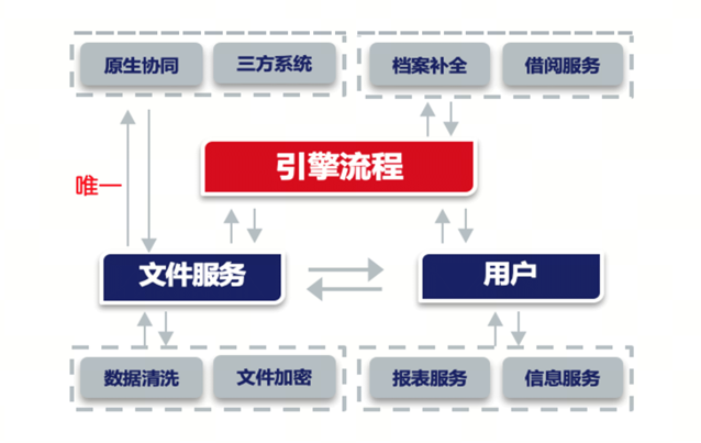 数字档案管理